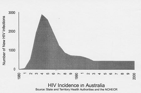 FIGURE 1 - HIV incidence in Australia